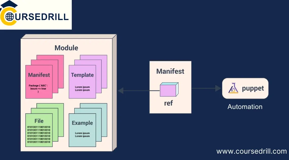 Puppet Modules