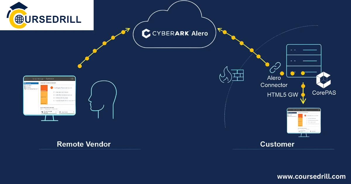 CyberArk Architecture