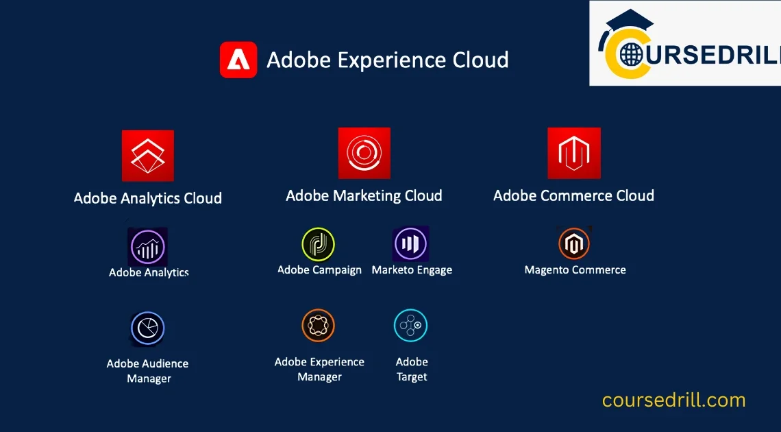 Adobe Experience Cloud Products