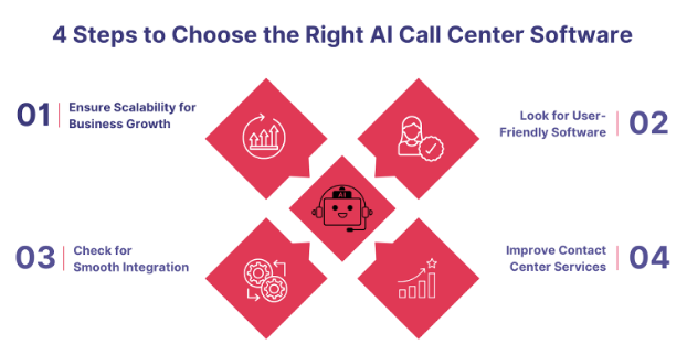 Steps to Choose Right AI Call Center Software