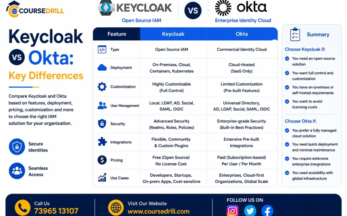 Keycloak vs Okta