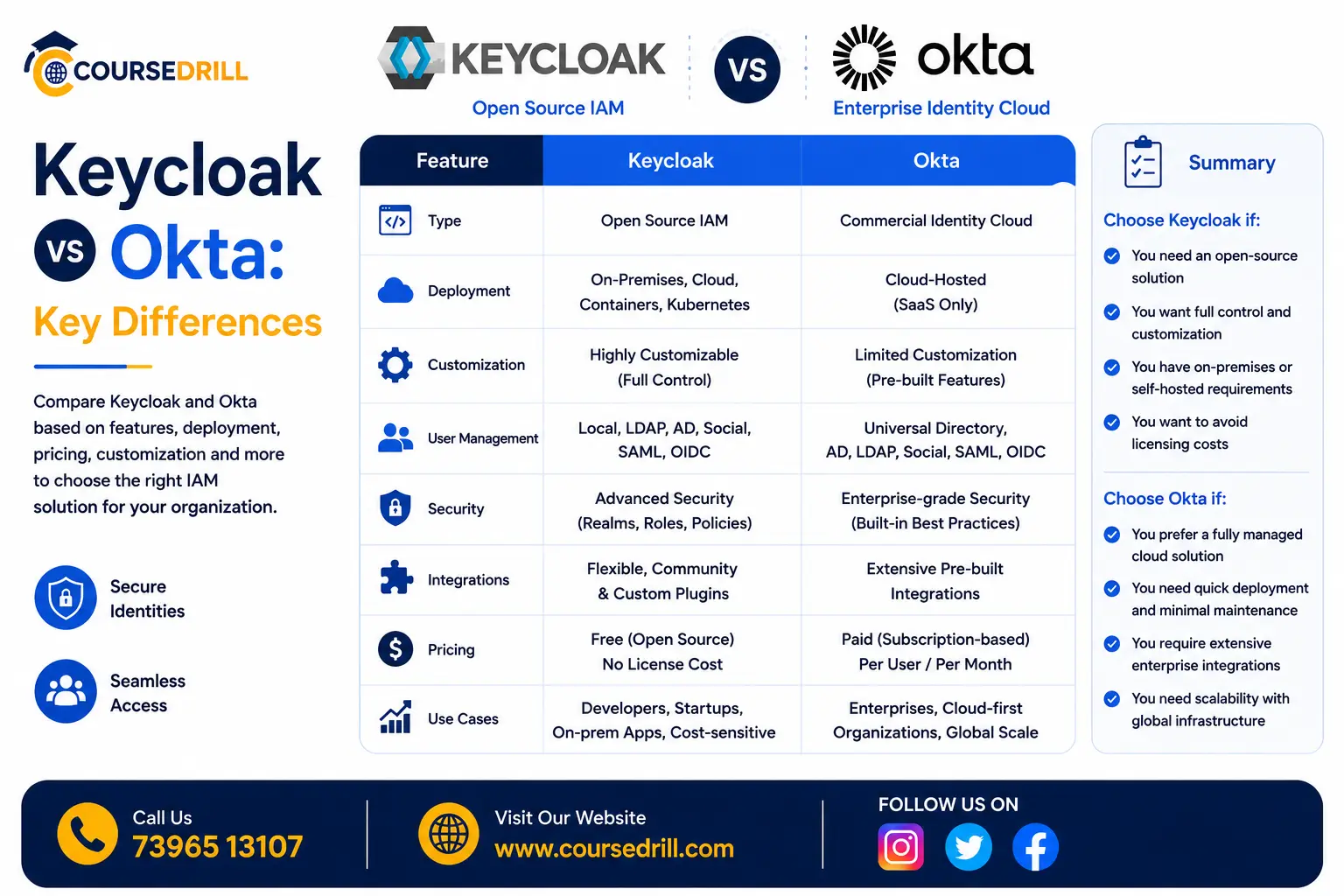 Keycloak vs Okta