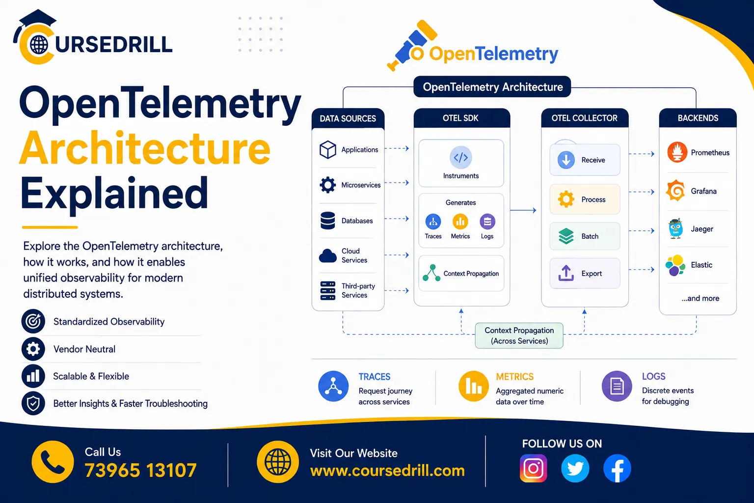 OpenTelementry Architecture