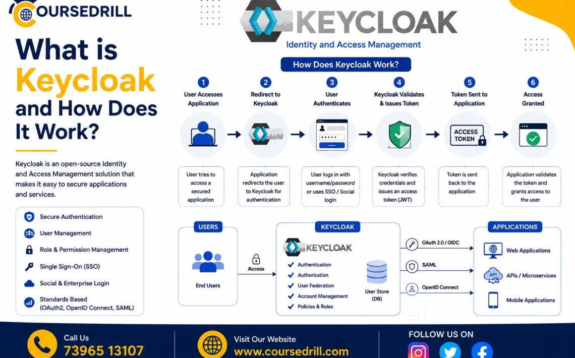 What is Keycloak and How Does It Work