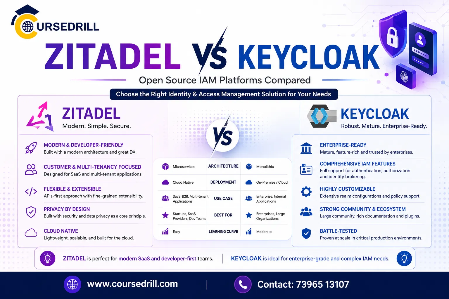 Zitadel vs Keycloak