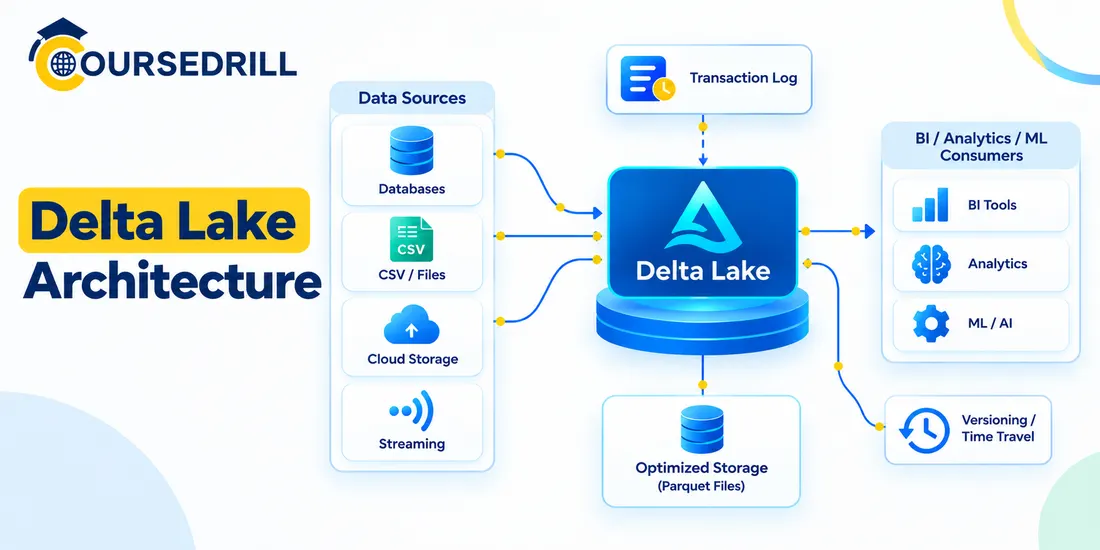 Delta Lake Architecture