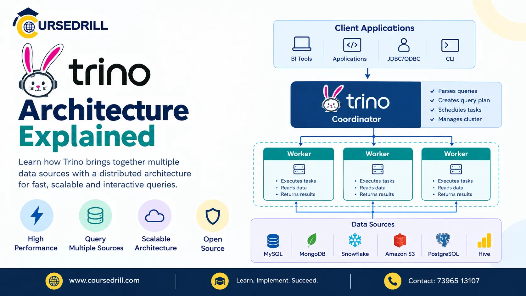 Trino Architecture Explained